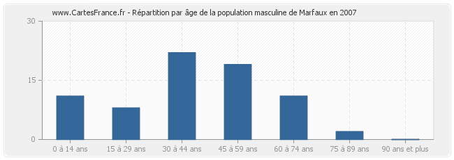 Répartition par âge de la population masculine de Marfaux en 2007
