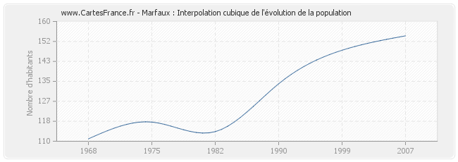 Marfaux : Interpolation cubique de l'évolution de la population
