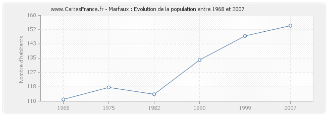 Population Marfaux