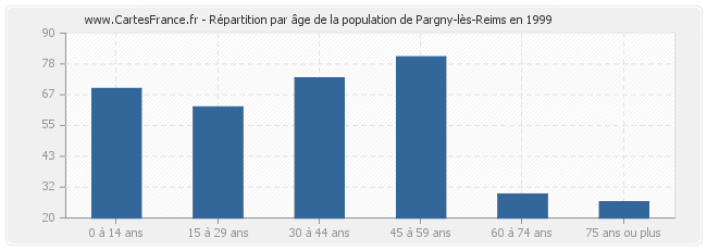 Répartition par âge de la population de Pargny-lès-Reims en 1999