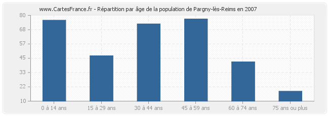Répartition par âge de la population de Pargny-lès-Reims en 2007