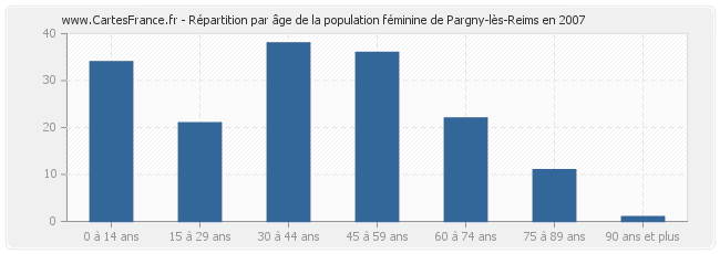 Répartition par âge de la population féminine de Pargny-lès-Reims en 2007