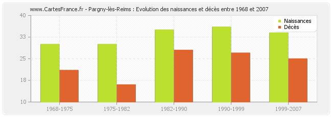 Pargny-lès-Reims : Evolution des naissances et décès entre 1968 et 2007