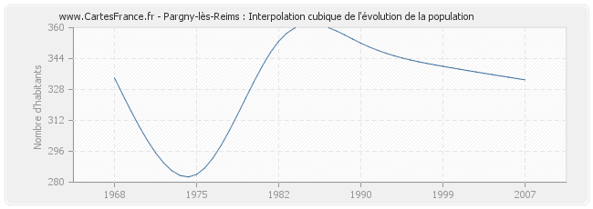 Pargny-lès-Reims : Interpolation cubique de l'évolution de la population