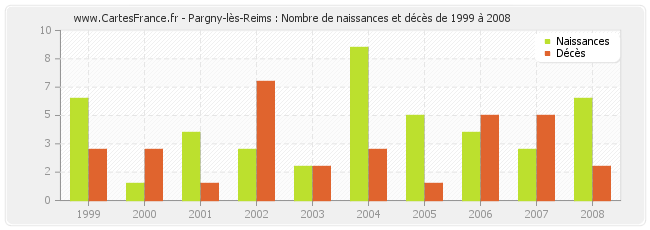 Pargny-lès-Reims : Nombre de naissances et décès de 1999 à 2008