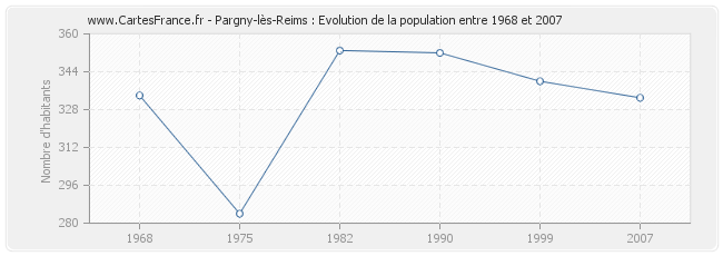 Population Pargny-lès-Reims