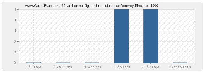 Répartition par âge de la population de Rouvroy-Ripont en 1999