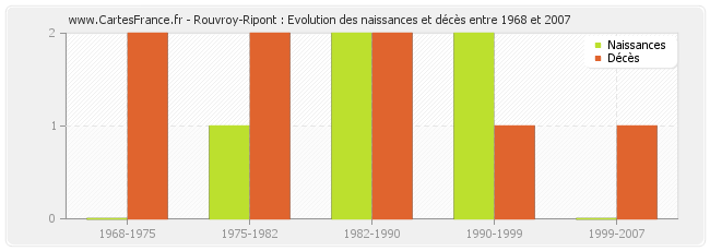Rouvroy-Ripont : Evolution des naissances et décès entre 1968 et 2007