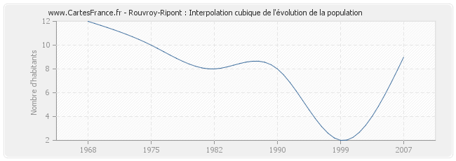 Rouvroy-Ripont : Interpolation cubique de l'évolution de la population