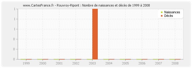 Rouvroy-Ripont : Nombre de naissances et décès de 1999 à 2008