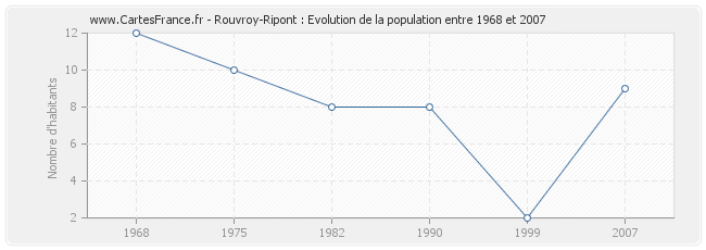 Population Rouvroy-Ripont