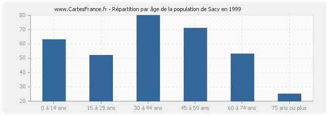 Répartition par âge de la population de Sacy en 1999