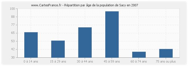 Répartition par âge de la population de Sacy en 2007