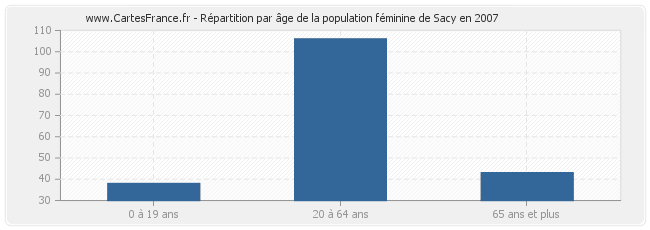 Répartition par âge de la population féminine de Sacy en 2007