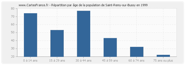 Répartition par âge de la population de Saint-Remy-sur-Bussy en 1999