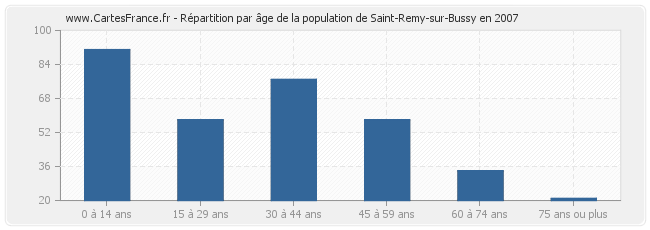Répartition par âge de la population de Saint-Remy-sur-Bussy en 2007