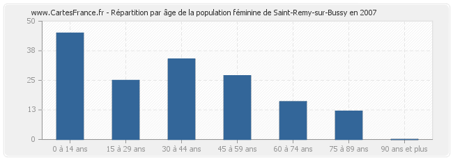 Répartition par âge de la population féminine de Saint-Remy-sur-Bussy en 2007