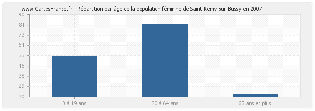 Répartition par âge de la population féminine de Saint-Remy-sur-Bussy en 2007