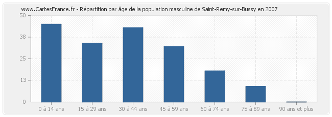 Répartition par âge de la population masculine de Saint-Remy-sur-Bussy en 2007