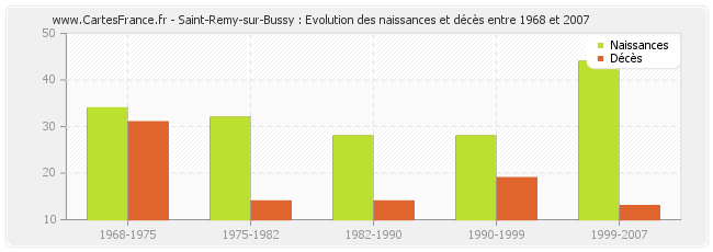 Saint-Remy-sur-Bussy : Evolution des naissances et décès entre 1968 et 2007