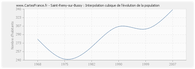 Saint-Remy-sur-Bussy : Interpolation cubique de l'évolution de la population