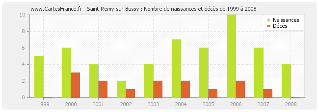 Saint-Remy-sur-Bussy : Nombre de naissances et décès de 1999 à 2008