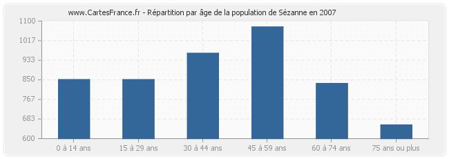 Répartition par âge de la population de Sézanne en 2007