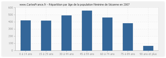 Répartition par âge de la population féminine de Sézanne en 2007