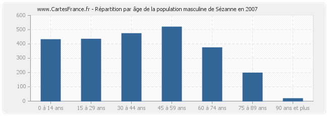 Répartition par âge de la population masculine de Sézanne en 2007