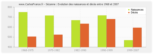 Sézanne : Evolution des naissances et décès entre 1968 et 2007