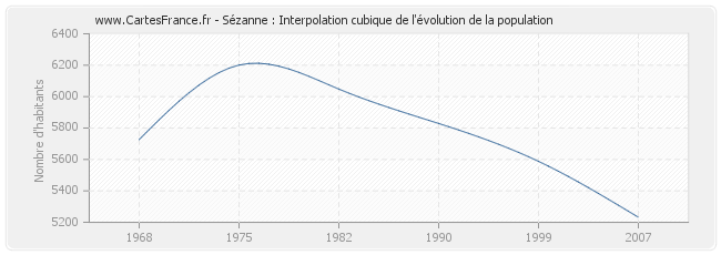 Sézanne : Interpolation cubique de l'évolution de la population