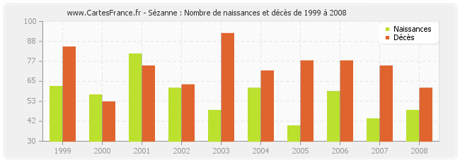 Sézanne : Nombre de naissances et décès de 1999 à 2008