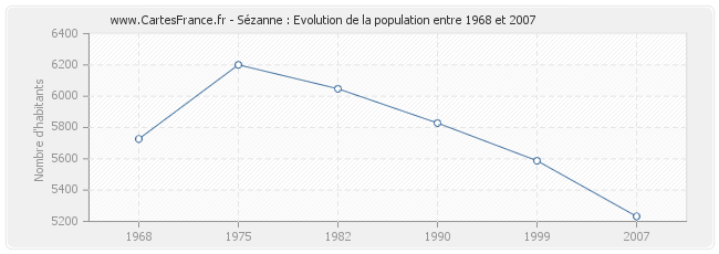 Population Sézanne