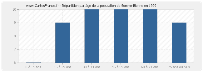 Répartition par âge de la population de Somme-Bionne en 1999
