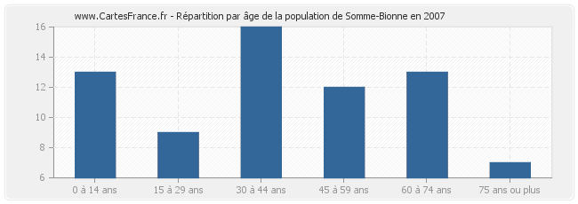 Répartition par âge de la population de Somme-Bionne en 2007