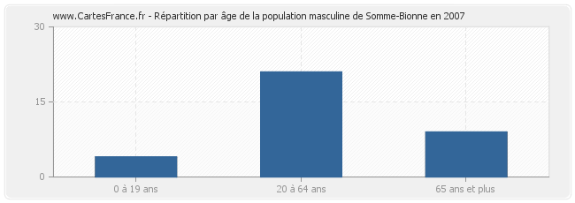 Répartition par âge de la population masculine de Somme-Bionne en 2007