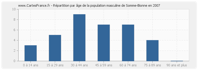 Répartition par âge de la population masculine de Somme-Bionne en 2007