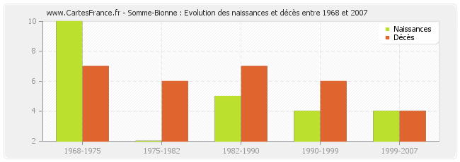 Somme-Bionne : Evolution des naissances et décès entre 1968 et 2007