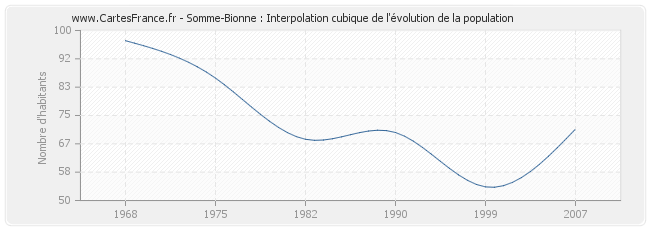 Somme-Bionne : Interpolation cubique de l'évolution de la population