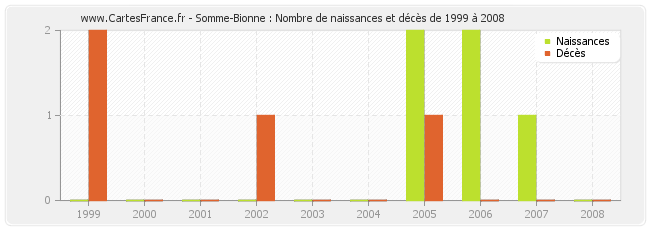 Somme-Bionne : Nombre de naissances et décès de 1999 à 2008