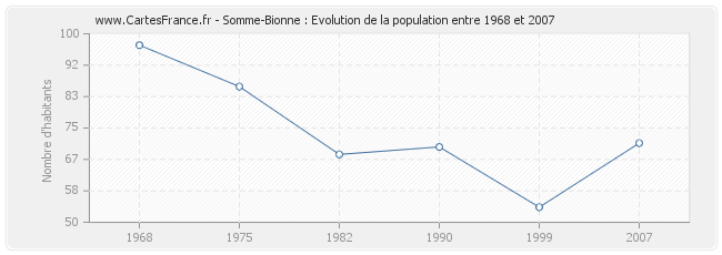 Population Somme-Bionne