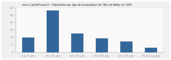 Répartition par âge de la population de Tilloy-et-Bellay en 1999
