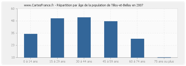 Répartition par âge de la population de Tilloy-et-Bellay en 2007