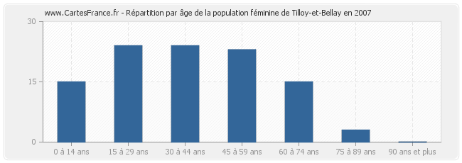 Répartition par âge de la population féminine de Tilloy-et-Bellay en 2007