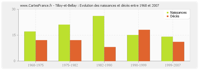 Tilloy-et-Bellay : Evolution des naissances et décès entre 1968 et 2007