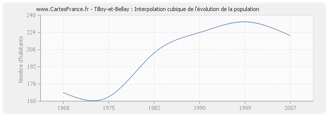 Tilloy-et-Bellay : Interpolation cubique de l'évolution de la population