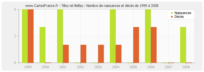 Tilloy-et-Bellay : Nombre de naissances et décès de 1999 à 2008