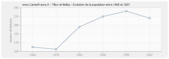 Population Tilloy-et-Bellay