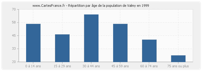 Répartition par âge de la population de Valmy en 1999
