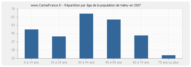 Répartition par âge de la population de Valmy en 2007